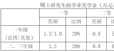 研究生助学金国家最新标准