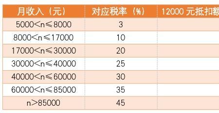 工薪资金是按年还是月计算