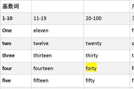 英语40到60序数词大小写