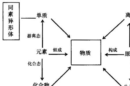 化学中的组成和构成有什么区别