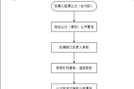 依法公开和依申请公开的区别