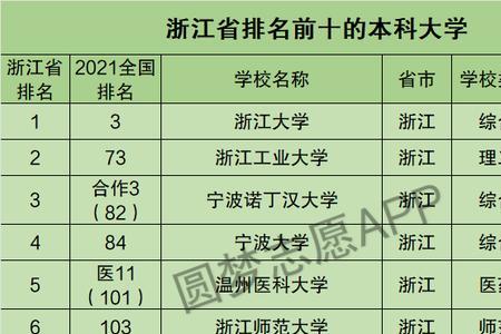 浙江就业率排名前十的大学