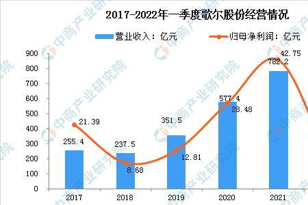 歌尔股份崛起的故事