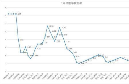 一万存一年利息多少