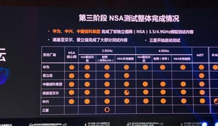 NSA+SA模式是什么意思