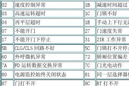 富士达电梯怎么清除故障代码