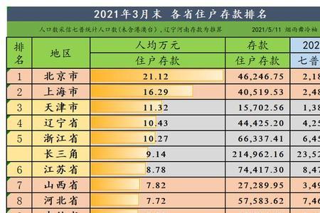 2021吉林省各市人均收入