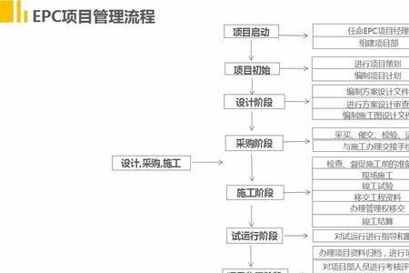 EPC项目概算包含项目建设管理费吗