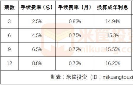 费率跟年化率区别