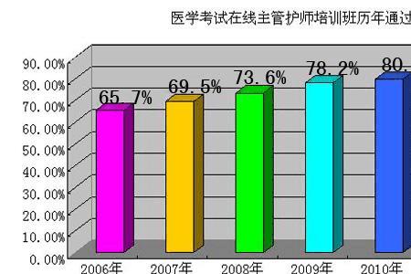 护理学中级通过率高吗