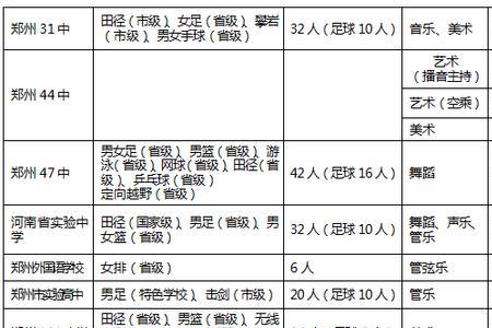 高中特长生选政地生有什么专业