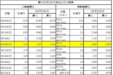 m12内螺纹标准对照表