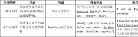 现在完成时14个标志词及用法