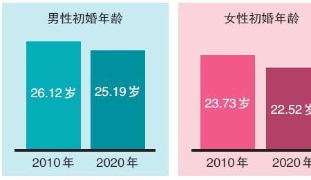 我国结婚法定年龄