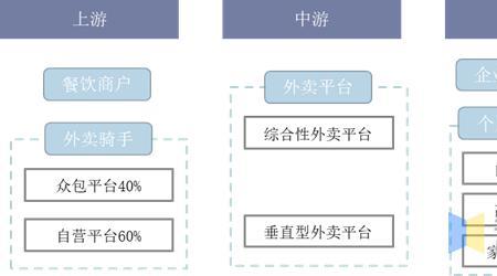 宅急送和美团外卖有什么区别