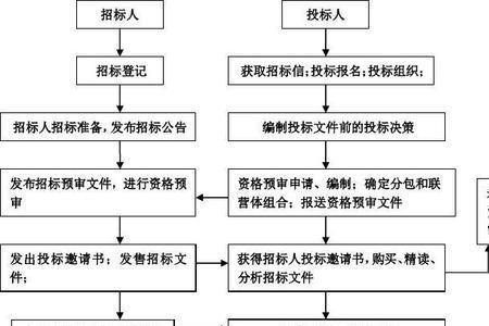 设计招投标应具备哪些条件