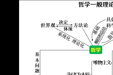 哲学生活人类社会的构成要素