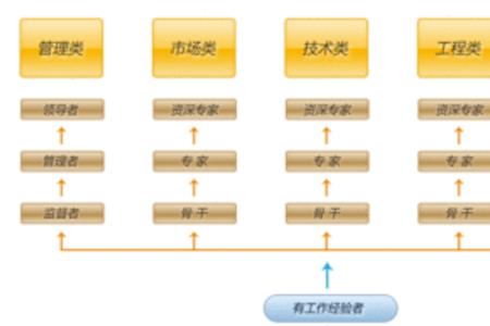 银行管理岗m5a级是什么职位