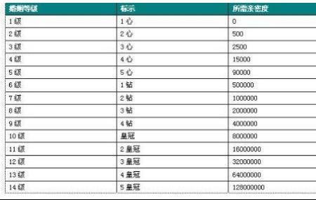 情侣标三级多少亲密度