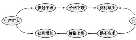 农业滞后性盲目性三个特性