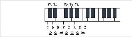 音高排列顺序图