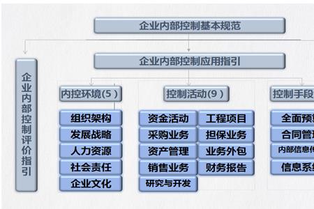 企业内部的市场控制层次有