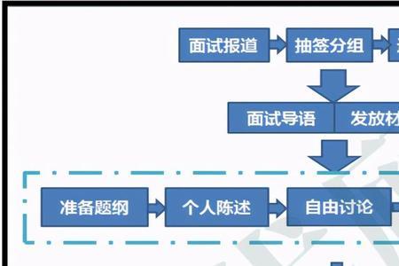 国企半结构化面试十大必考问题