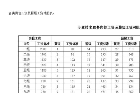 专技九级和专技五级相差多少