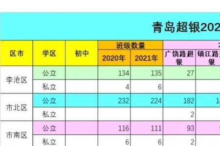 2021青岛各区面积