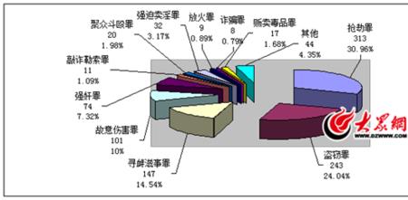 三类犯包括哪些罪名