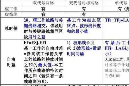 总时差快速计算方法