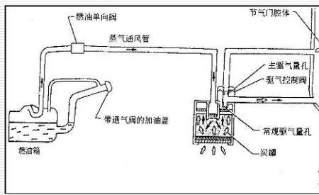 evap蒸发排放系统是什么