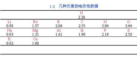 cno谁的电负性大