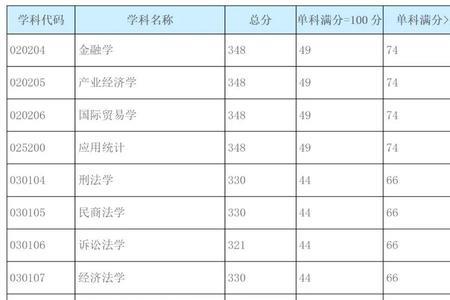 2021考研多少分上线