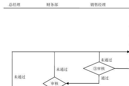 销售运输管理流程