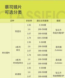 成年人眼镜镜片高度怎么选