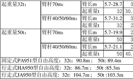 起重机额定重量表怎么看