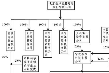 股权结构分为四种类型