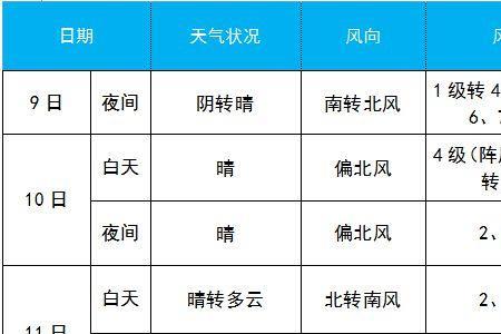 6七级风的风速是每秒多少