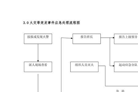 火警应急处理的七个流程是