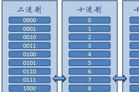 8进制转换2进制公式