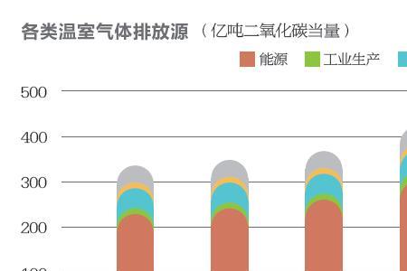 全球温室气体排放前四位