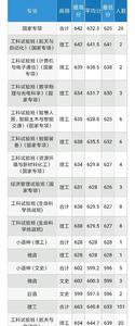 2000年哈尔滨工业大学录取分数线