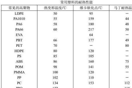 pp5耐高温比塑料袋好吗