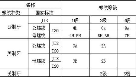 螺纹的精度与什么有关