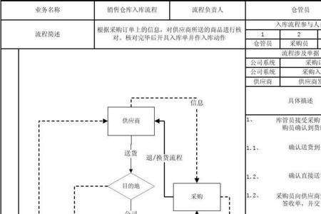 牛奶仓储管理入库流程