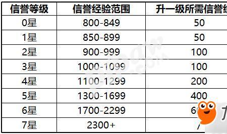 信誉积分等级怎么升7级