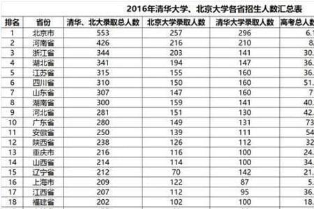 清华北大录取分数线2021