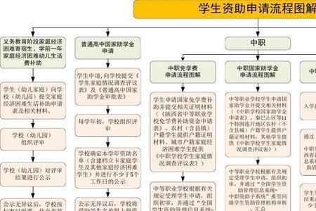 学生资助申请系统怎么更改