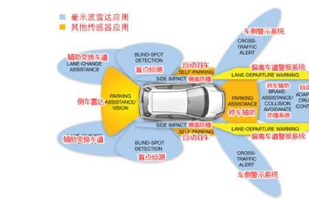 汽车雷达发射的是什么波